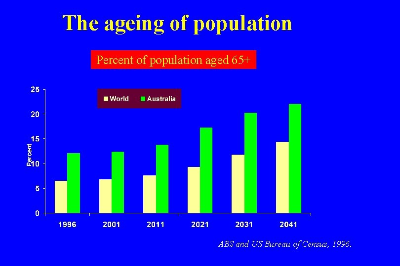 The ageing of population Percent of population aged 65+ ABS and US Bureau of