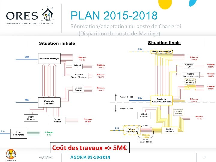 PLAN 2015 -2018 Rénovation/adaptation du poste de Charleroi (Disparition du poste de Manège) Coût