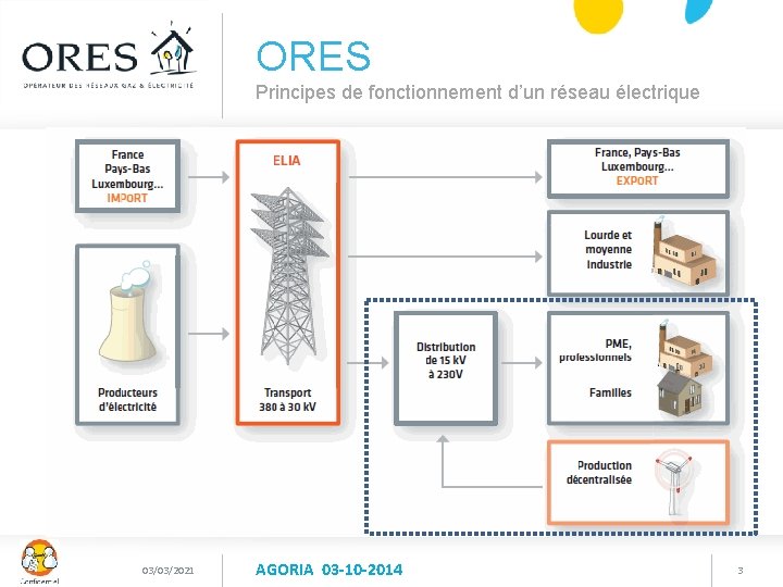 ORES Principes de fonctionnement d’un réseau électrique 03/03/2021 AGORIA 03 -10 -2014 3 