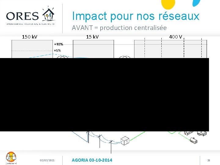 Impact pour nos réseaux AVANT = production centralisée 150 k. V 15 k. V