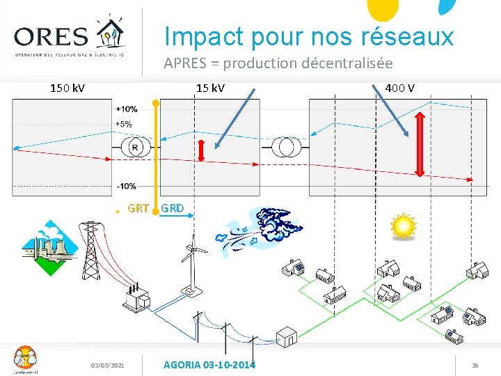 Impact pour nos réseaux APRES = production décentralisée 150 k. V 15 k. V