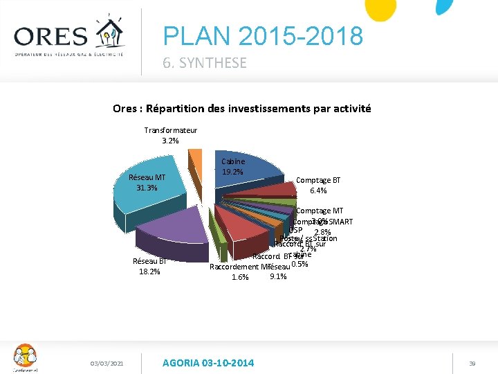 PLAN 2015 -2018 6. SYNTHESE Ores : Répartition des investissements par activité Transformateur 3.