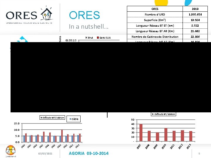 ORES 2013 Nombre d'URD 1. 395. 654 Superficie (Km²) 13. 984 Longueur Réseau BT