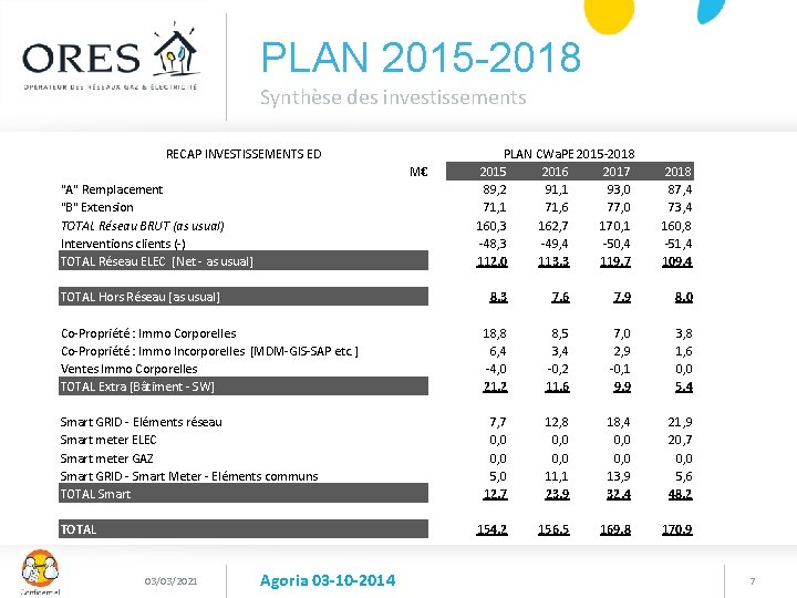 PLAN 2015 -2018 Synthèse des investissements RECAP INVESTISSEMENTS ED M€ "A" Remplacement "B" Extension