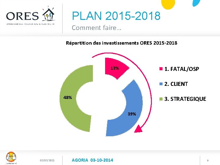 PLAN 2015 -2018 Comment faire… Répartition des investissements ORES 2015 -2018 13% 1. FATAL/OSP