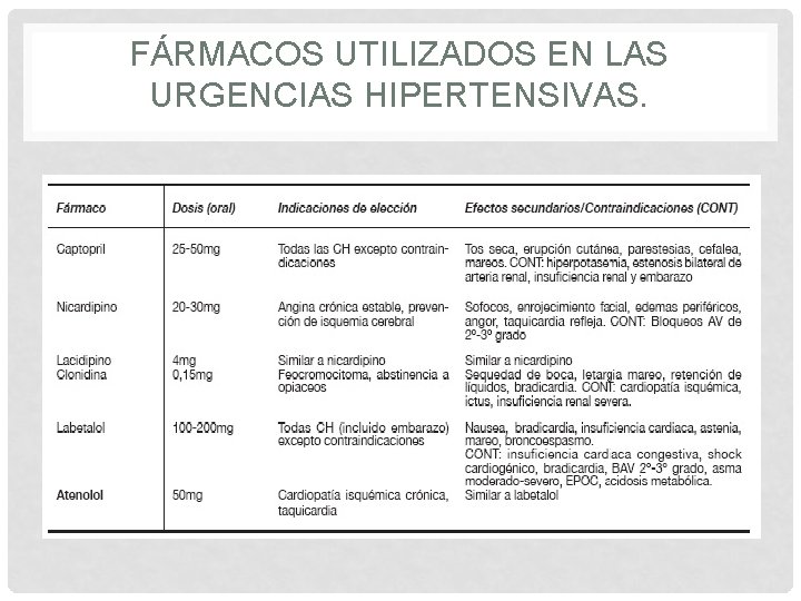 FÁRMACOS UTILIZADOS EN LAS URGENCIAS HIPERTENSIVAS. 