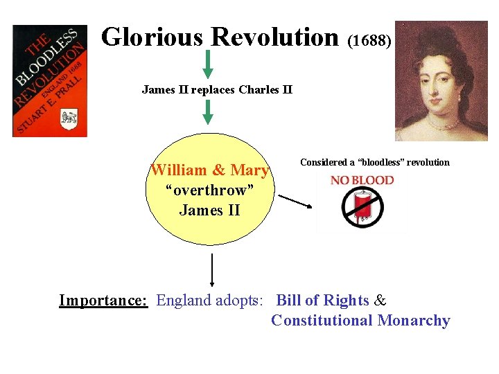 Glorious Revolution (1688) James II replaces Charles II William & Mary “overthrow” James II
