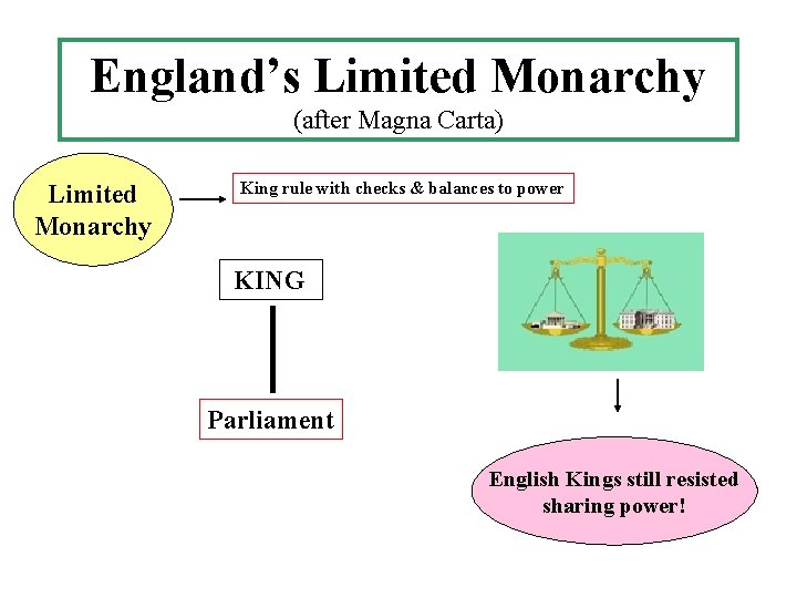 England’s Limited Monarchy (after Magna Carta) Limited Monarchy King rule with checks & balances