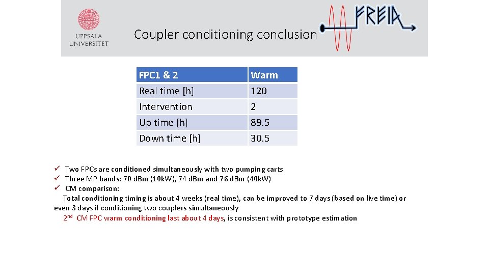 Coupler conditioning conclusion FPC 1 & 2 Real time [h] Intervention Up time [h]
