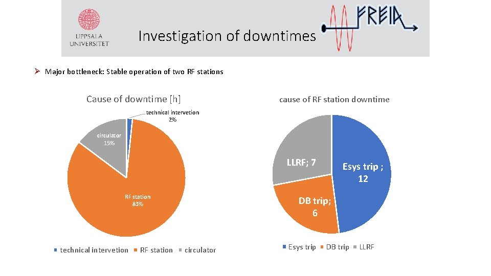 Investigation of downtimes Ø Major bottleneck: Stable operation of two RF stations Cause of