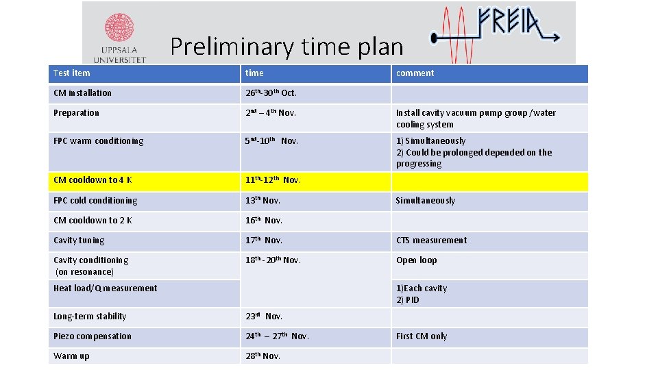 Preliminary time plan Test item time CM installation 26 th-30 th Oct. Preparation 2