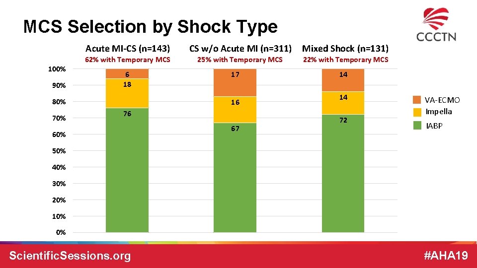 MCS Selection by Shock Type 100% 90% Acute MI-CS (n=143) CS w/o Acute MI MCS Selection by Shock Type 100% 90% Acute MI-CS (n=143) CS w/o Acute MI