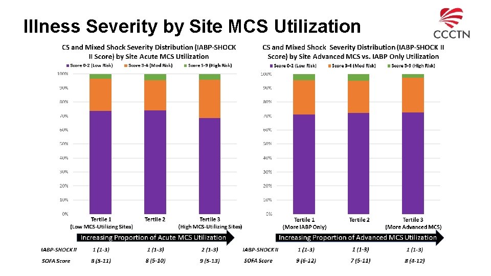 Illness Severity by Site MCS Utilization Illness Severity by Site MCS Utilization