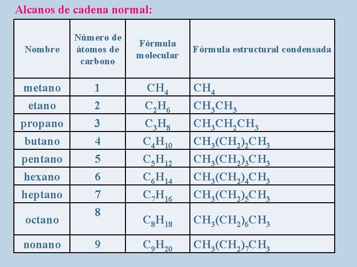 Alcanos de cadena normal: Nombre Número de átomos de carbono Fórmula molecular metano 1