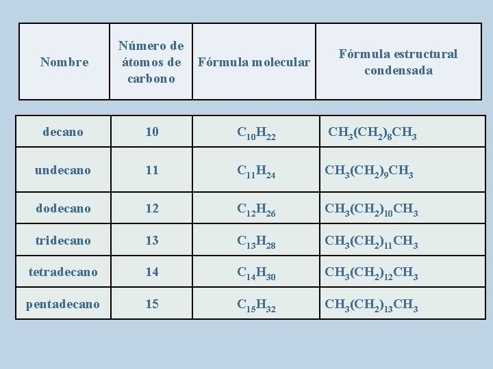 Nombre Número de átomos de carbono Fórmula molecular decano 10 C 10 H 22