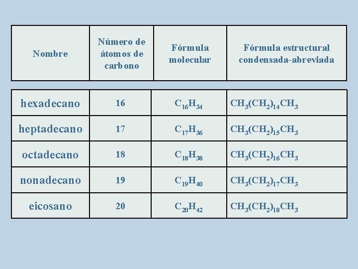 Nombre Número de átomos de carbono Fórmula molecular hexadecano 16 C 16 H 34