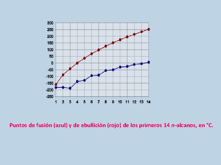 Puntos de fusión (azul) y de ebullición (rojo) de los primeros 14 n-alcanos, en