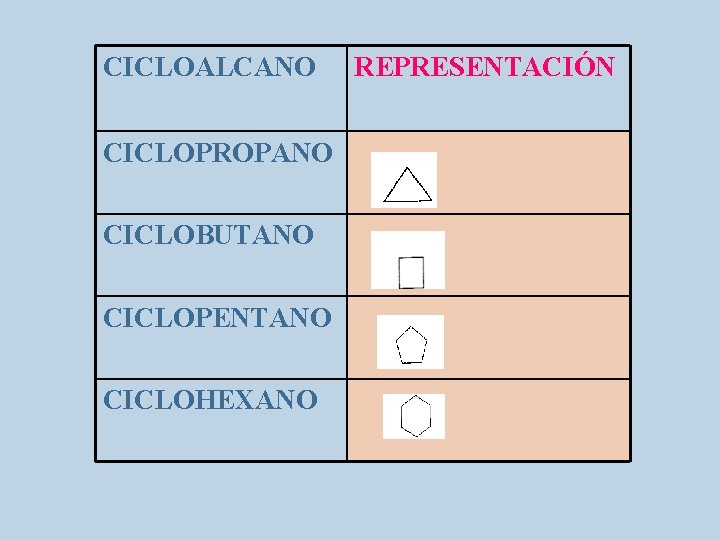 CICLOALCANO CICLOPROPANO CICLOBUTANO CICLOPENTANO CICLOHEXANO REPRESENTACIÓN 