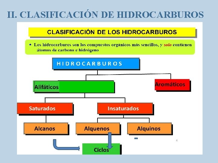 II. CLASIFICACIÓN DE HIDROCARBUROS 