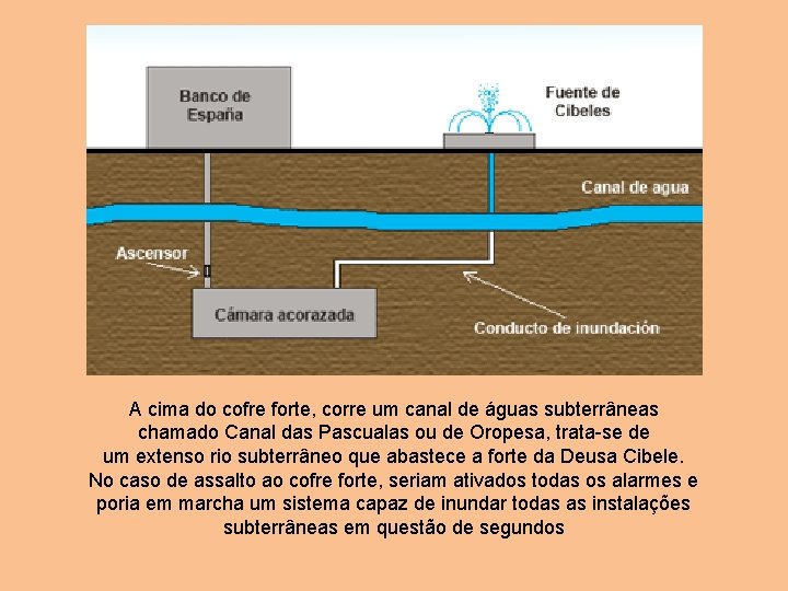 A cima do cofre forte, corre um canal de águas subterrâneas chamado Canal das