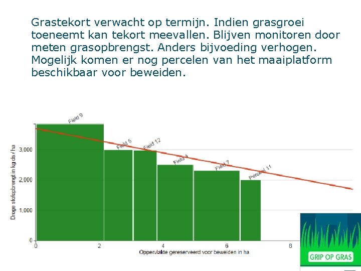 Oppervlakte tekort Grastekort verwacht op termijn. Indien grasgroei toeneemt kan tekort meevallen. Blijven monitoren