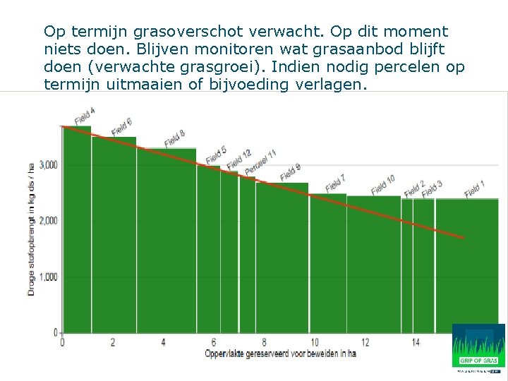 Overschot in staart verwacht. Op dit moment Op termijn grasoverschot niets doen. Blijven monitoren