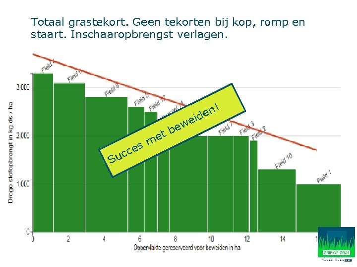 Overall tekort Geen tekorten bij kop, romp en Totaal grastekort. staart. Inschaaropbrengst verlagen. !