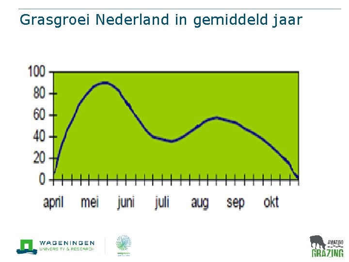 Grasgroei Nederland in gemiddeld jaar 7 