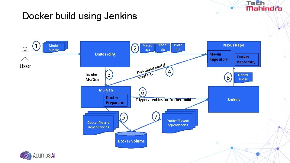 Docker build using Jenkins 1 Model Bundle 2 On. Boarding User Invoke Ms/Gen el