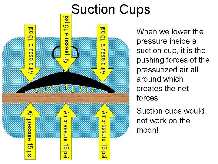 Suction Cups When we lower the pressure inside a suction cup, it is the