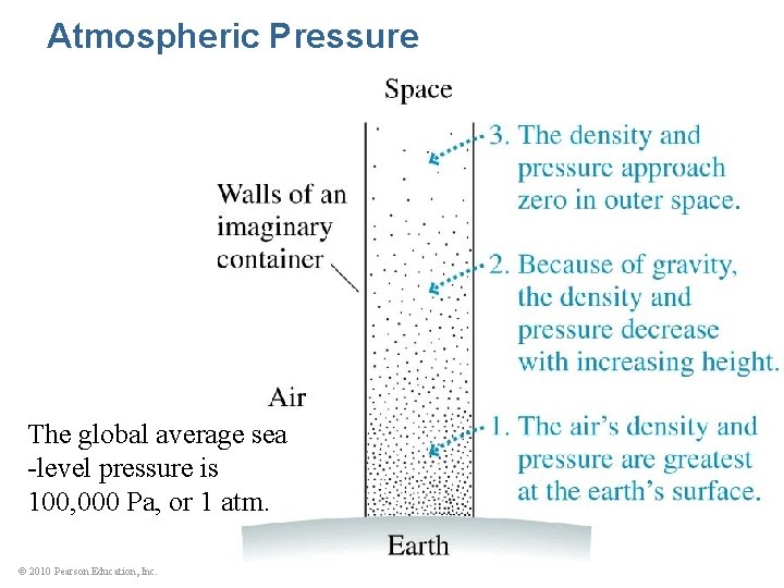 Atmospheric Pressure The global average sea -level pressure is 100, 000 Pa, or 1