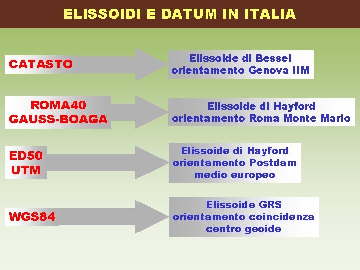 ELISSOIDI E DATUM IN ITALIA CATASTO Elissoide di Bessel orientamento Genova IIM ROMA 40 ELISSOIDI E DATUM IN ITALIA CATASTO Elissoide di Bessel orientamento Genova IIM ROMA 40