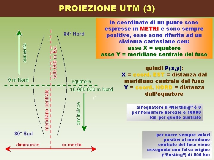 PROIEZIONE UTM (3) le coordinate di un punto sono espresse in METRI e sono PROIEZIONE UTM (3) le coordinate di un punto sono espresse in METRI e sono