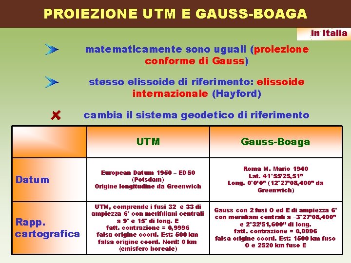 PROIEZIONE UTM E GAUSS-BOAGA in Italia matematicamente sono uguali (proiezione conforme di Gauss) stesso