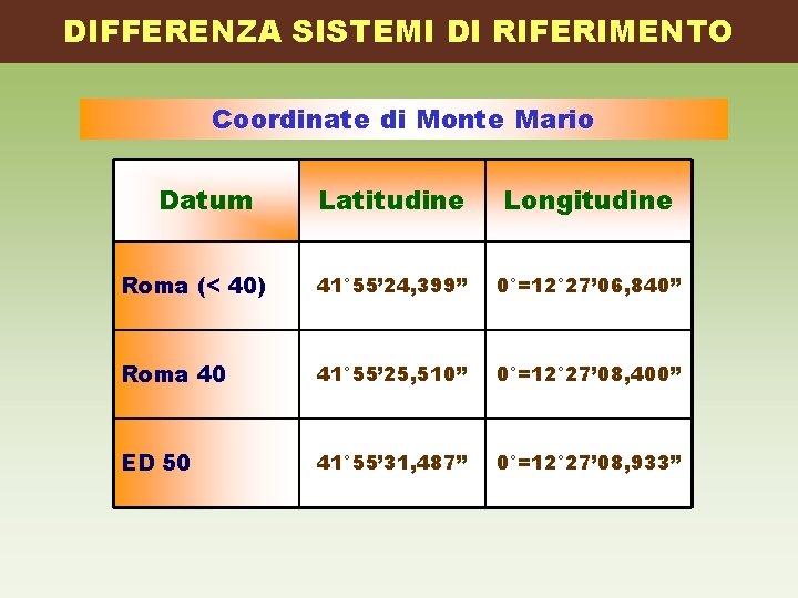 DIFFERENZA SISTEMI DI RIFERIMENTO Coordinate di Monte Mario Datum Latitudine Longitudine Roma (< 40) DIFFERENZA SISTEMI DI RIFERIMENTO Coordinate di Monte Mario Datum Latitudine Longitudine Roma (< 40)