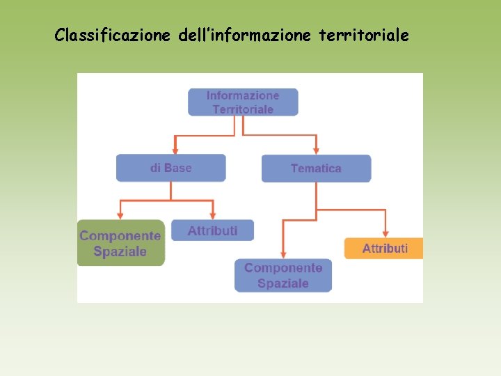 Classificazione dell’informazione territoriale 