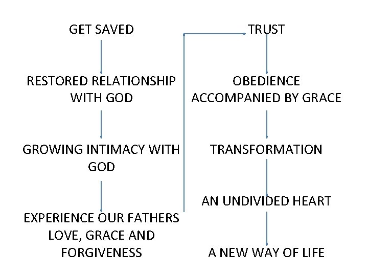 GET SAVED TRUST RESTORED RELATIONSHIP WITH GOD OBEDIENCE ACCOMPANIED BY GRACE GROWING INTIMACY WITH