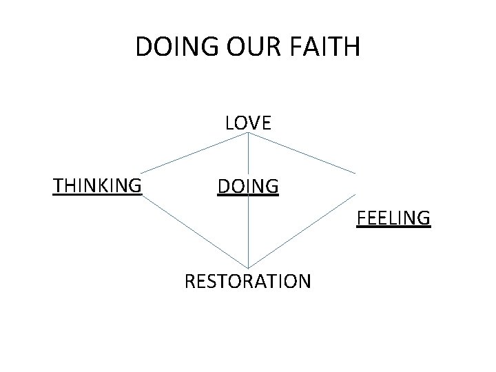 DOING OUR FAITH LOVE THINKING DOING FEELING RESTORATION 