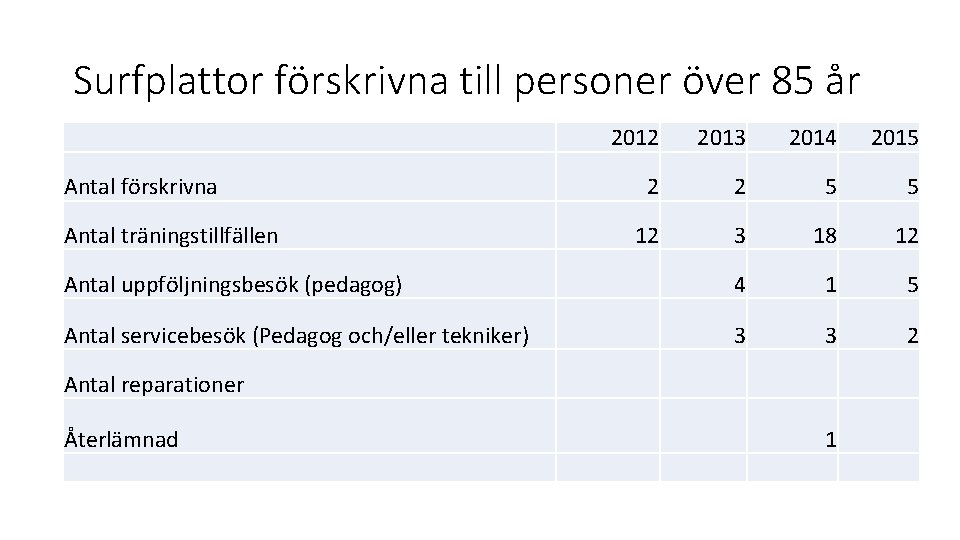 Surfplattor förskrivna till personer över 85 år 2012 2013 2014 2015 2 2 5