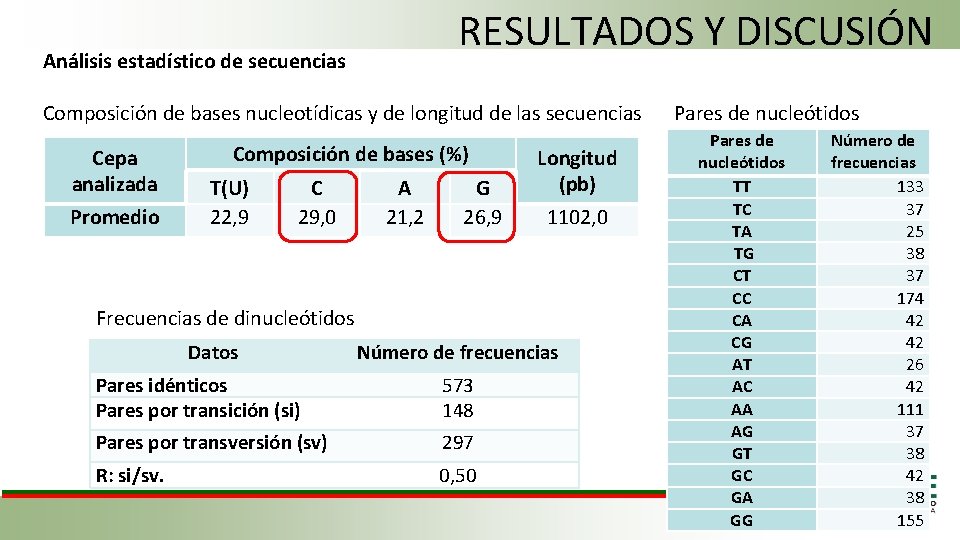 RESULTADOS Y DISCUSIÓN Análisis estadístico de secuencias Composición de bases nucleotídicas y de longitud