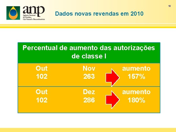 18 Dados novas revendas em 2010 Percentual de aumento das autorizações de classe l