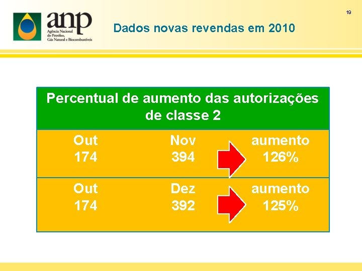 19 Dados novas revendas em 2010 Percentual de aumento das autorizações de classe 2