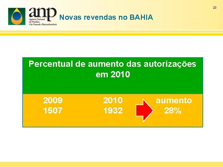 23 Novas revendas no BAHIA Percentual de aumento das autorizações em 2010 2009 1507