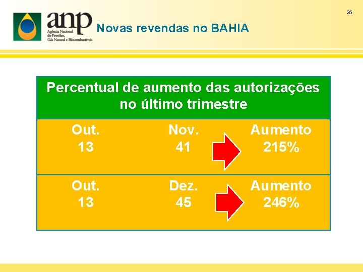 25 Novas revendas no BAHIA Percentual de aumento das autorizações no último trimestre Out.