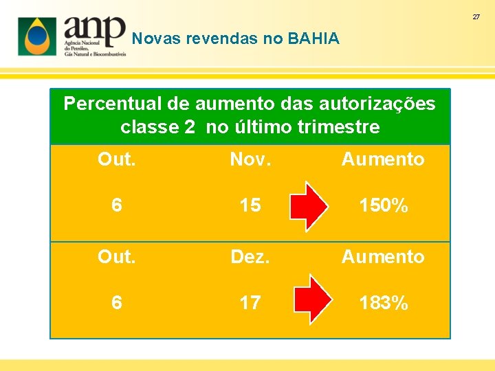 27 Novas revendas no BAHIA Percentual de aumento das autorizações classe 2 no último