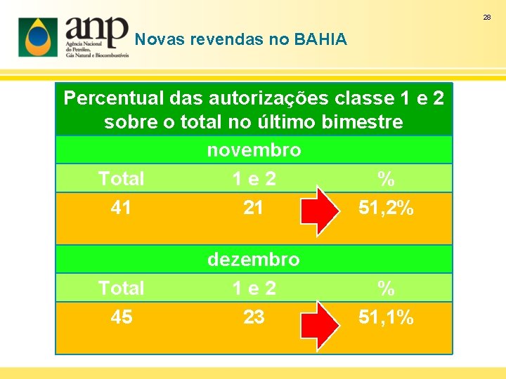 28 Novas revendas no BAHIA Percentual das autorizações classe 1 e 2 sobre o
