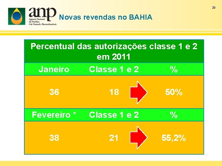 29 Novas revendas no BAHIA Percentual das autorizações classe 1 e 2 em 2011