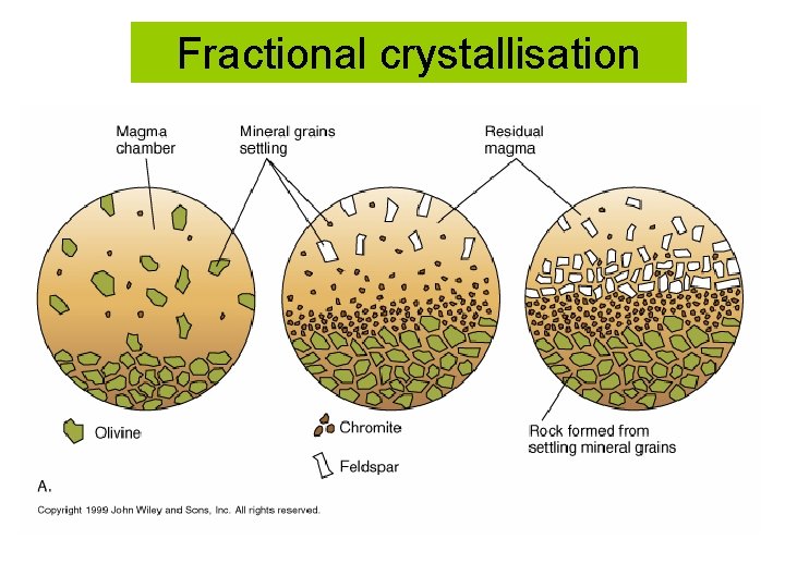 Fractional crystallisation 