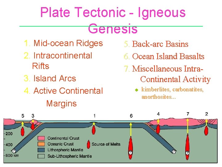 Plate Tectonic - Igneous Genesis 1. Mid-ocean Ridges 2. Intracontinental Rifts 3. Island Arcs