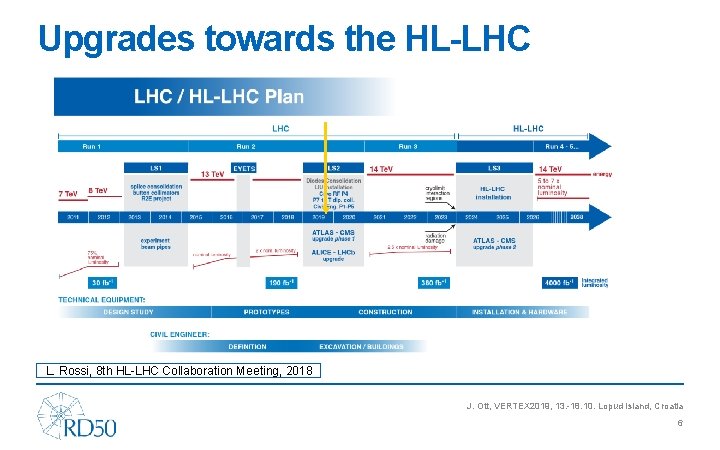 Upgrades towards the HL-LHC L. Rossi, 8 th HL-LHC Collaboration Meeting, 2018 J. Ott,